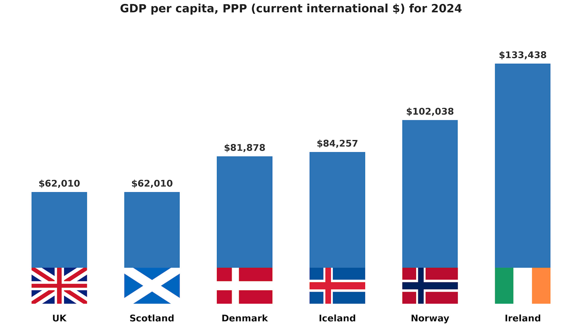 Bar chart comparing 2023 GDP per capita for UK, Scotland, Denmark, Norway, and Ireland using national flag bars.